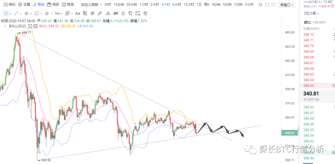 比特探长：10.7比特币砸盘并未结束 熊市将成为区块链的灰色地带