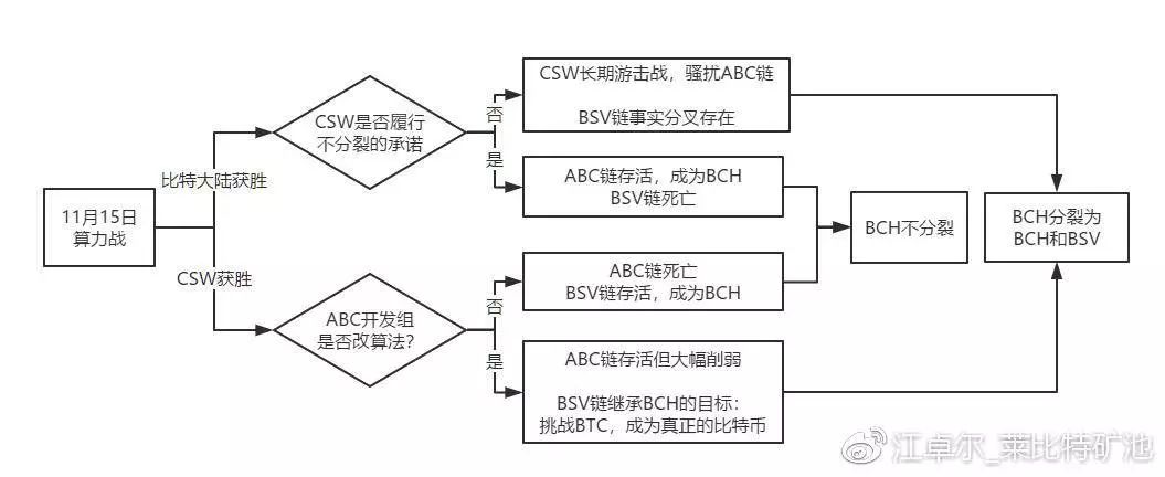 BCH分叉真相调查：澳本聪在用谁的钱砸向矿霸吴忌寒？12