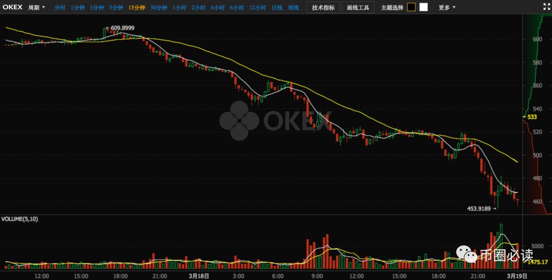【必读解密】ETH下跌25%，背后的套路令人发指！