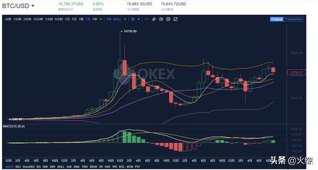 比特币连续63天保持的纪录已被打破,OKEx平台被看好 比特币连续63天保持的纪录已被打破,OKEx平台被看好