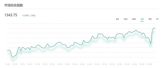 资金向BTC聚集，市场防御性上涨2