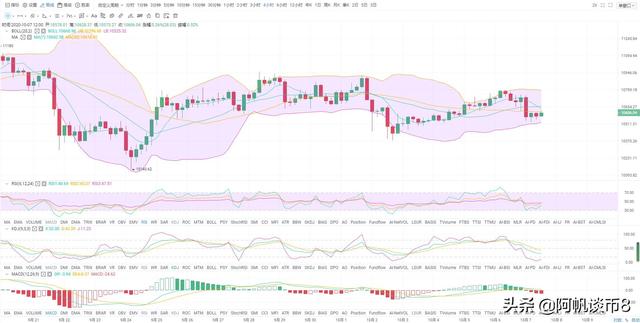 阿帆谈币:10.7比特币反弹无力 能否再次跳水?1 阿帆谈币:10.7比特币反弹无力 能否再次跳水?1