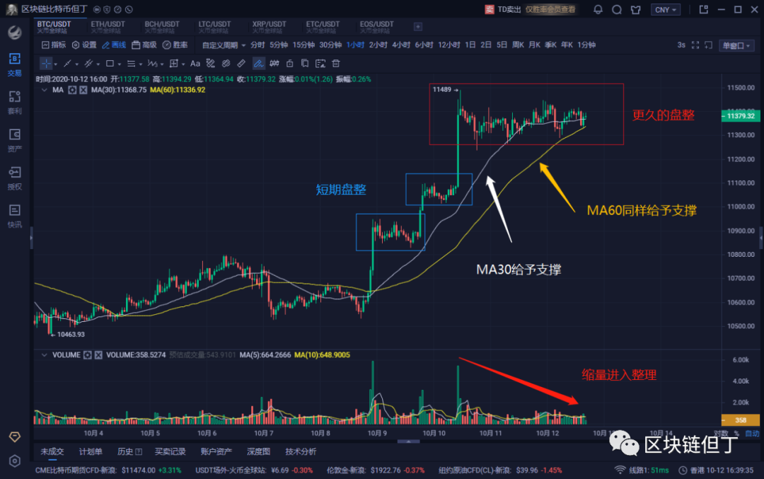 比特币/以太坊分析：有效跌破11100前仍应看涨
