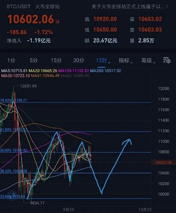 比特币行情2020/10/02分析:下跌的两种假设2 比特币行情2020/10/02分析:下跌的两种假设2