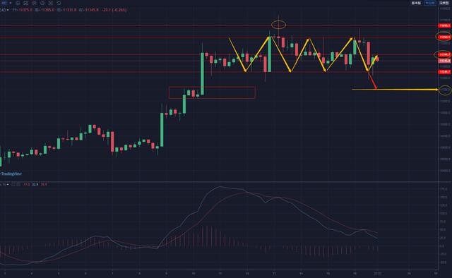 诗萱言币 10.16晚间比特币空头热度渐散 多空博弈寻上破1 诗萱言币 10.16晚间比特币空头热度渐散 多空博弈寻上破1
