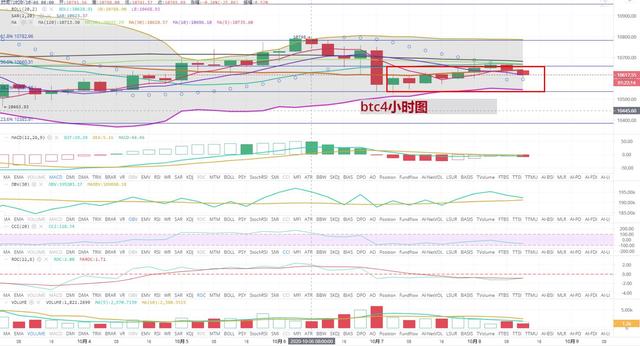 [持币者]10月8日比特币行情分析 又是慢涨受阻后的瀑布吗2