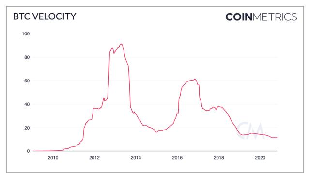 观点丨BTC 正趋向于被用作价值存储,而非交易媒介?3 观点丨BTC 正趋向于被用作价值存储,而非交易媒介?3