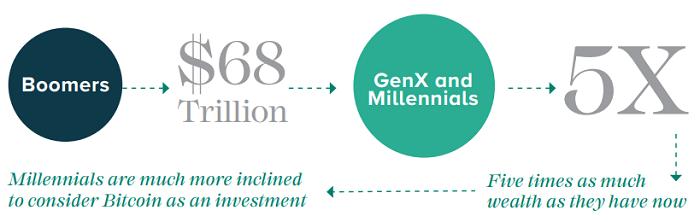 灰度比特币投资报告全文：财富大转移推动BTC成为主流投资标的10