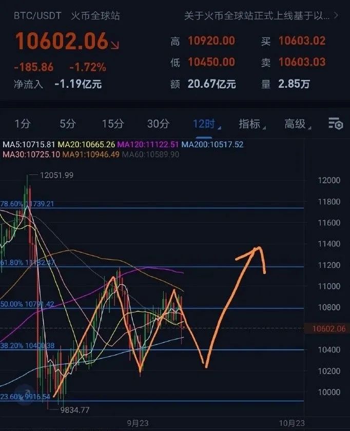 比特币行情2020/10/02分析:下跌的两种假设1 比特币行情2020/10/02分析:下跌的两种假设1