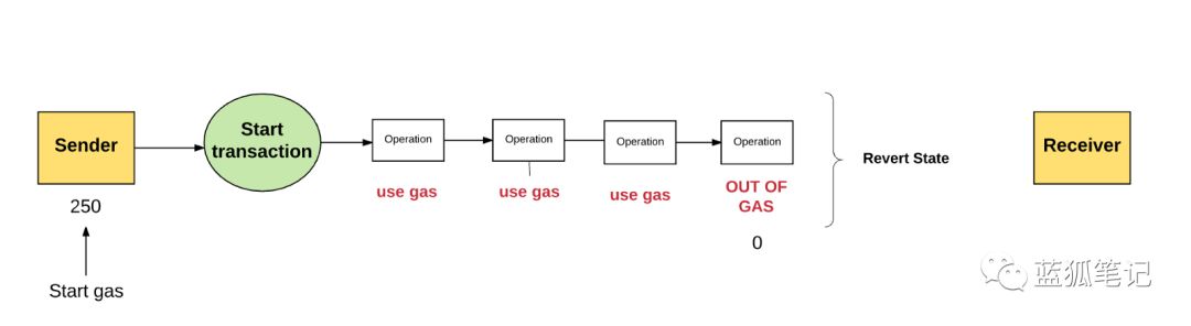 以太坊是如何运作的？（二）1