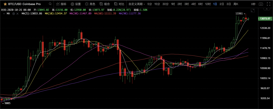 比特币能否成为数字经济时代的象征呢？1