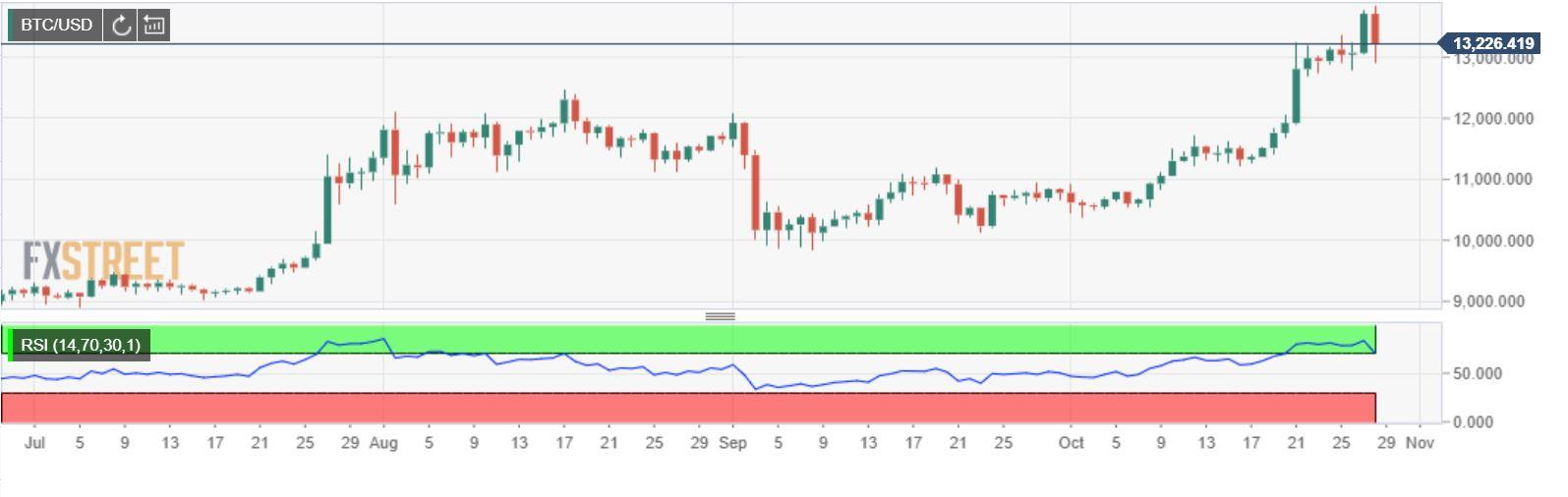 比特币也难逃抛售厄运 一个月的大涨后也难与股市脱钩