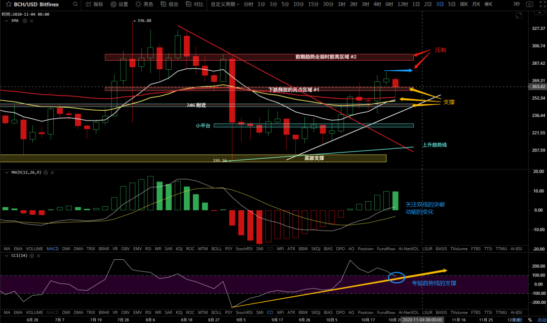 10/28价格分析:BTC、BCH、ETH、XRP、LINK I Damo行情5 10/28价格分析:BTC、BCH、ETH、XRP、LINK I Damo行情5