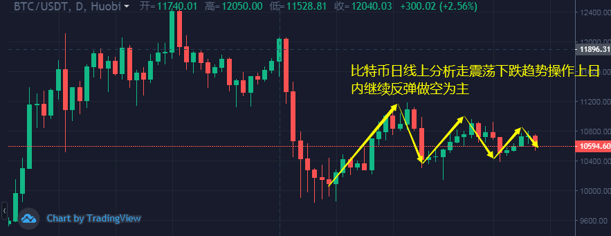 韩币钰：10.7以太坊和比特币冲高受阻晚间操作建议反弹做空1