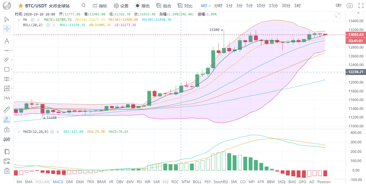 彤欣言币:10.25比特币以太坊行情分析比特币企稳13000,依旧看涨 彤欣言币:10.25比特币以太坊行情分析比特币企稳13000,依旧看涨
