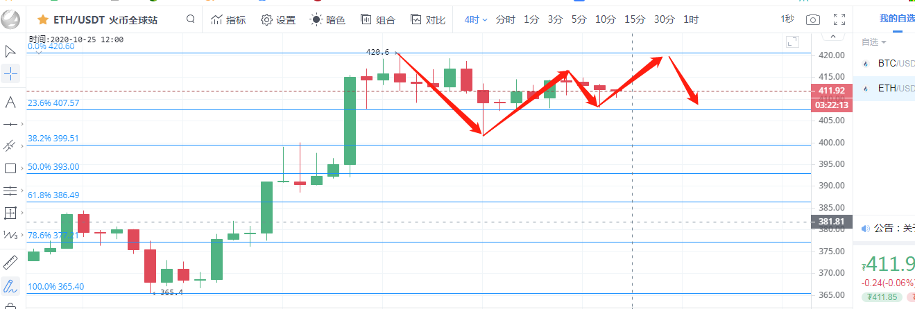 彤欣言币:10.25比特币以太坊行情分析比特币企稳13000,依旧看涨1 彤欣言币:10.25比特币以太坊行情分析比特币企稳13000,依旧看涨1
