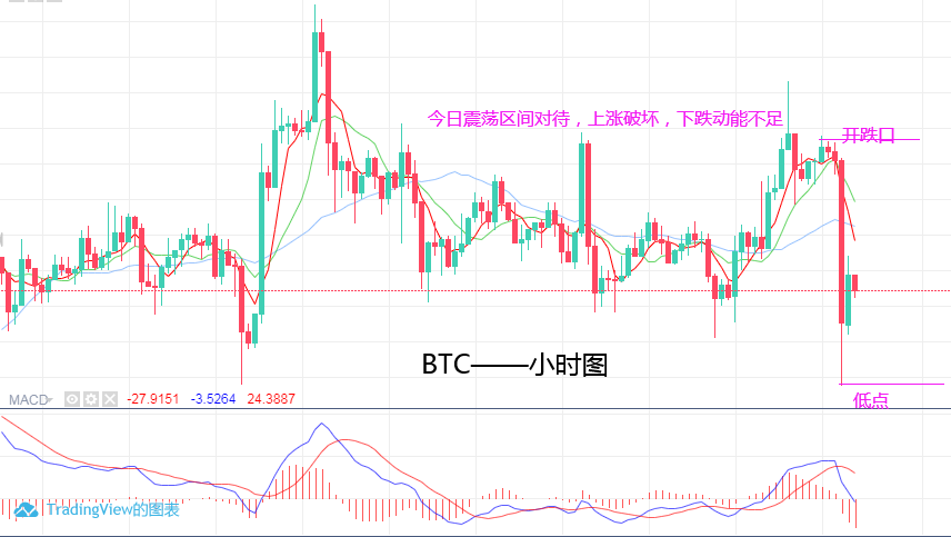 淘金天尊:10月16日,BTC,ETH日内行情解析及操作策略 淘金天尊:10月16日,BTC,ETH日内行情解析及操作策略