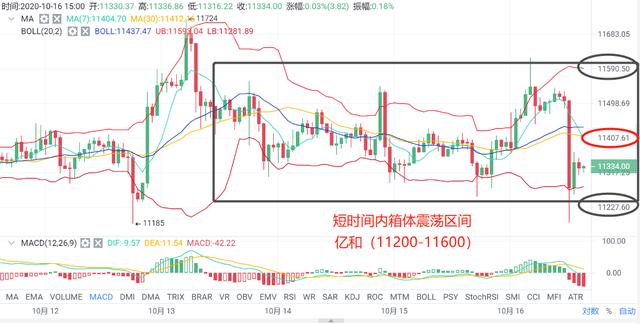 亿和论币:10.16下午茶 BTC重新洗牌 箱体区间操作3 亿和论币:10.16下午茶 BTC重新洗牌 箱体区间操作3