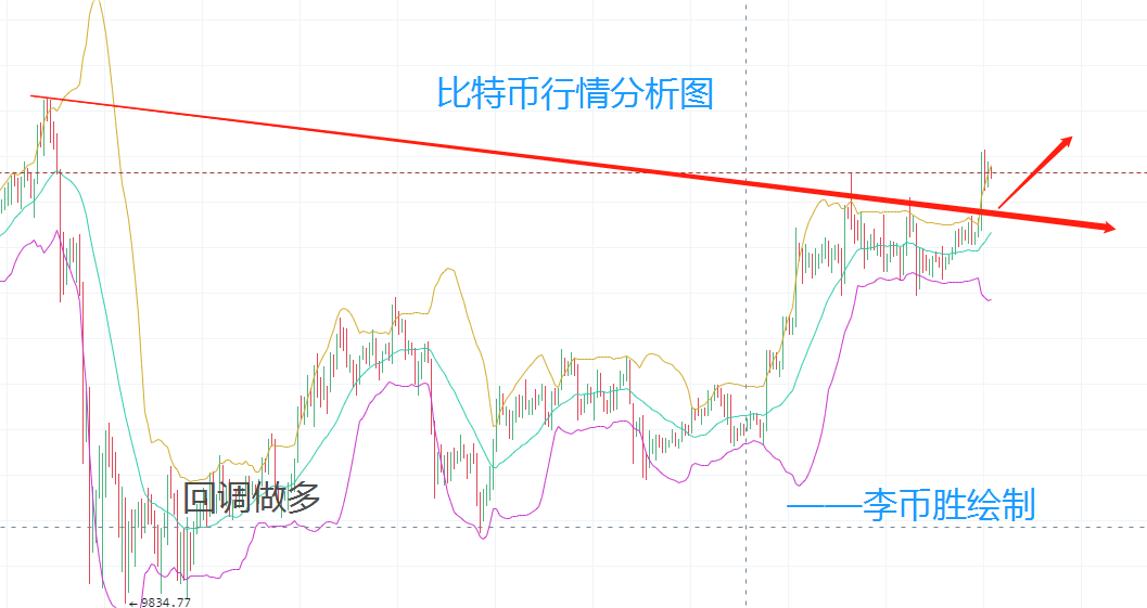 李币胜：10.20比特币牛市再次开启12000咫尺之遥