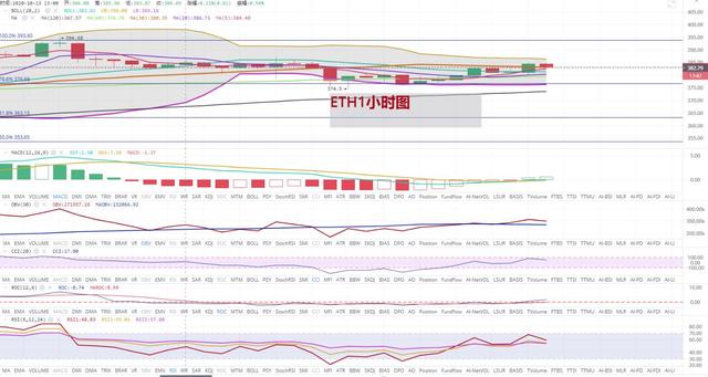 [持币者]10月14日以太坊行情分析 空多后行情回到区间震荡2