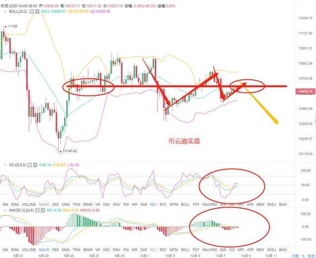 币云迪:10.8{周四}BTC,ETH日内简评1 币云迪:10.8{周四}BTC,ETH日内简评1
