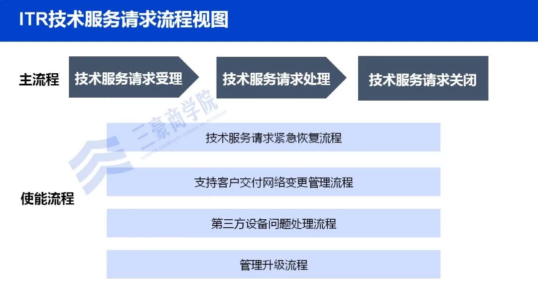 基于流程建设的管理体系IPD/LTC/ITR，如何落实到组织中去……8