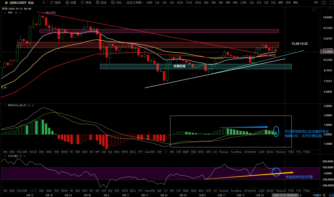 10/28价格分析:BTC、BCH、ETH、XRP、LINK I Damo行情11 10/28价格分析:BTC、BCH、ETH、XRP、LINK I Damo行情11