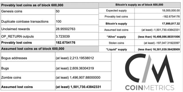 星球前线 | 多种因素导致比特币实际流通量远不及1850万枚1