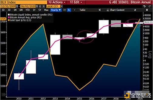 历史不可以重复 但往往能找到历史的影子 现在的比特币价格和2016年太多相似之处