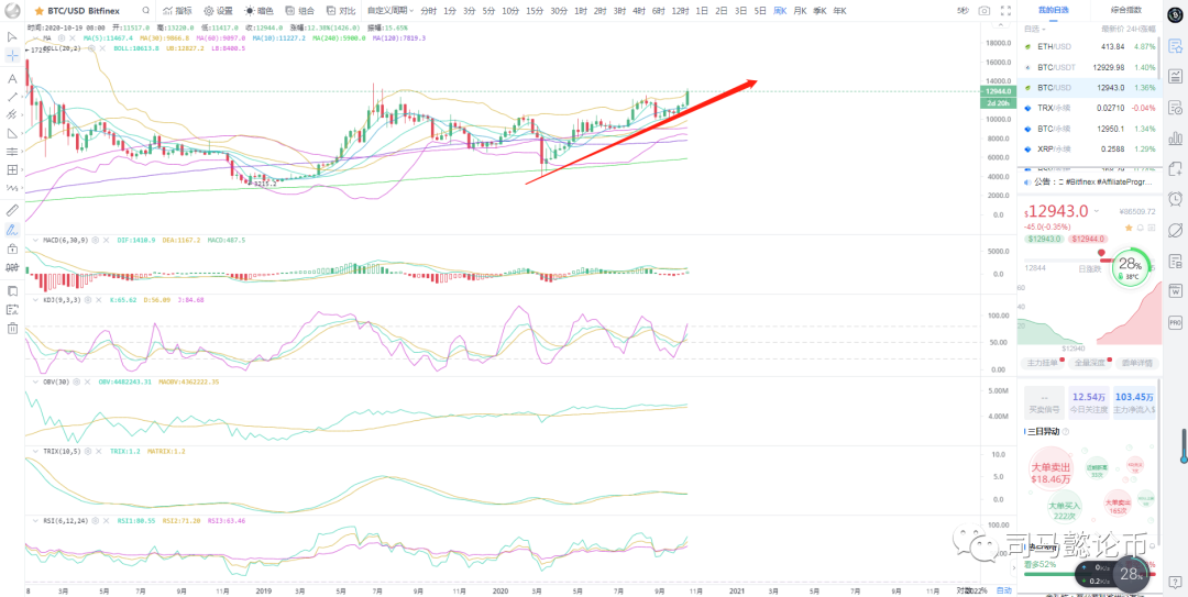 比特币继续向上突破，那么只好顺势而为