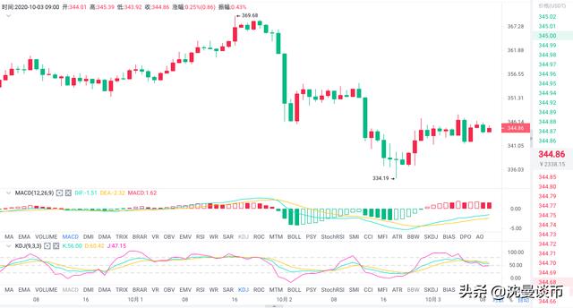 沈曼谈币:10.3 ETH早间行情解析 沈曼谈币:10.3 ETH早间行情解析