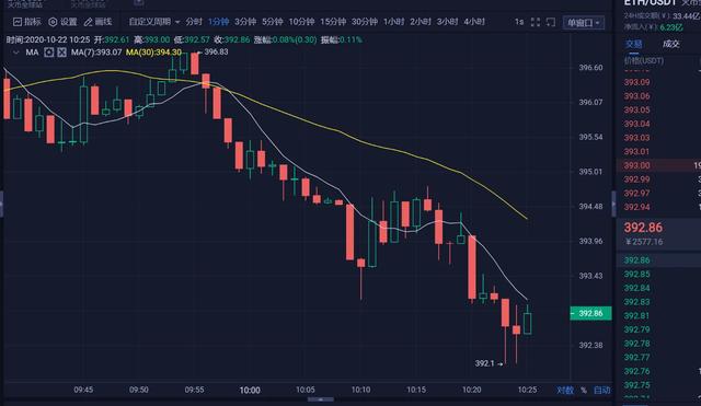 千宸策币：10.22早间ETH行情分析操作建议1