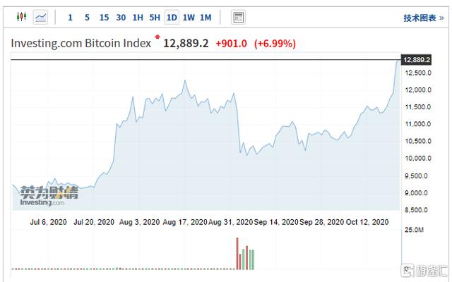 刷新2019年6月高位！受支付巨头入局支撑，比特币走牛信号释出？
