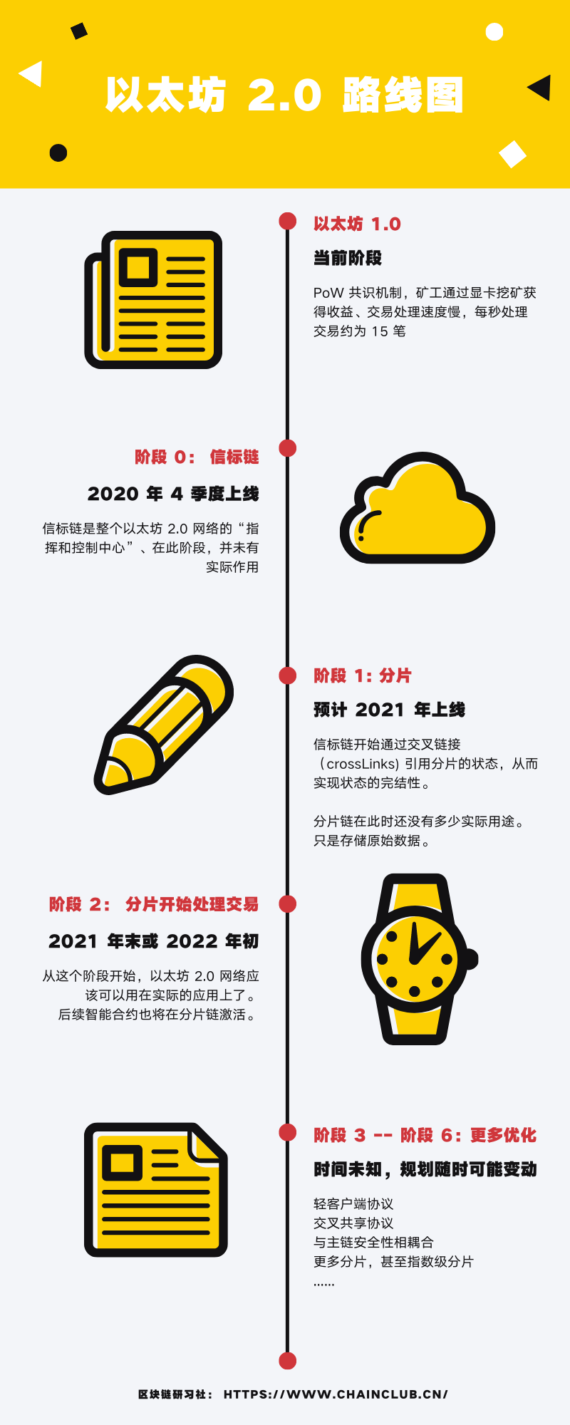 ETH2.0信标链何时上线?何时开启Staking?何时开启奖励分发?1 ETH2.0信标链何时上线?何时开启Staking?何时开启奖励分发?1