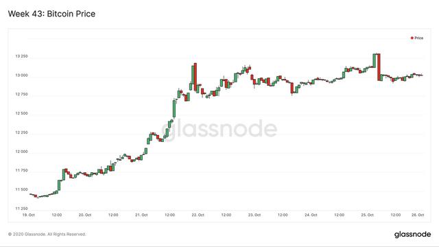 Glassnode|BTC 98%的UTXO都处于盈利状态?2 Glassnode|BTC 98%的UTXO都处于盈利状态?2