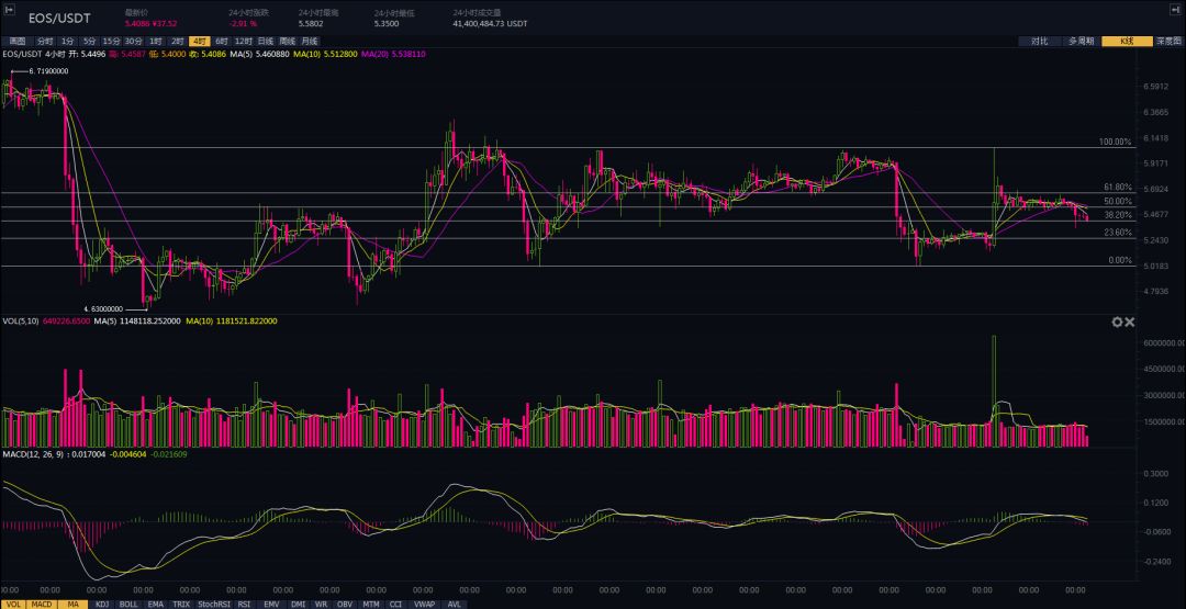 一周币评：BTC ETH EOS XRP BCH趋势解析 | 五六智库7