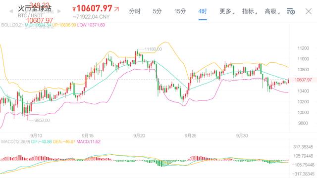 书生说币:比特币暂时可以观望今日长线看多即可 书生说币:比特币暂时可以观望今日长线看多即可