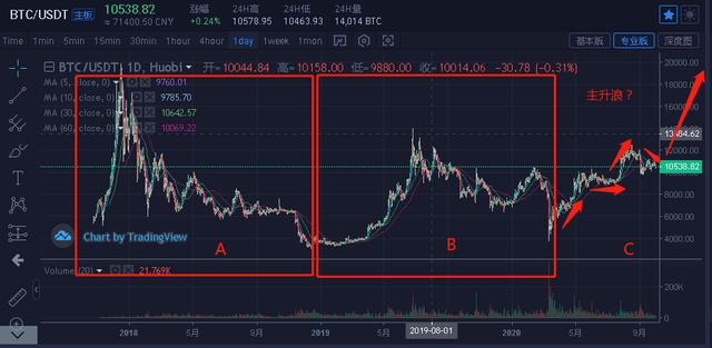 比特币BTC即将创出历史新高并达到3万美元以上1 比特币BTC即将创出历史新高并达到3万美元以上1