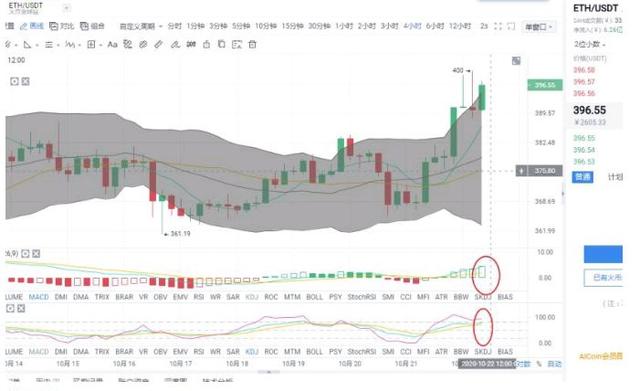 ETH行情分析:日间操作建议回踩多单为主 ETH行情分析:日间操作建议回踩多单为主