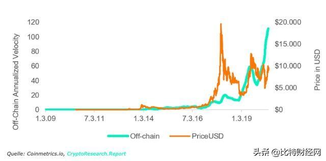 高流通速意味着比特币有更高的价格吗?1 高流通速意味着比特币有更高的价格吗?1