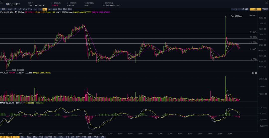 一周币评：BTC ETH EOS XRP BCH趋势解析 | 五六智库3