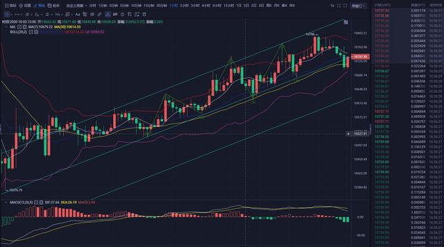 收假归来,BTC短线多头再次遇阻 收假归来,BTC短线多头再次遇阻