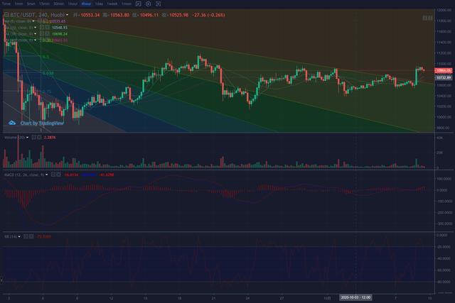 资金向BTC聚集，市场防御性上涨9