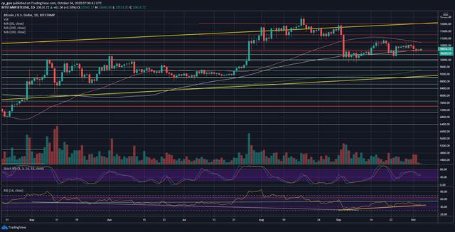 比特币仍然在$ 10.5K上具有关键支撑
