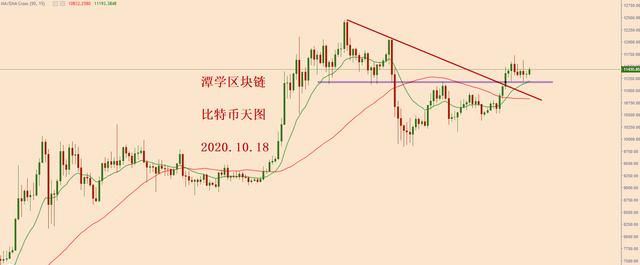 比特币调整接近尾声,多头信号即将出现2 比特币调整接近尾声,多头信号即将出现2