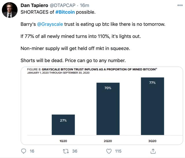 比特币很可能短缺 灰度信托正在吞噬BTC 比特币很可能短缺 灰度信托正在吞噬BTC