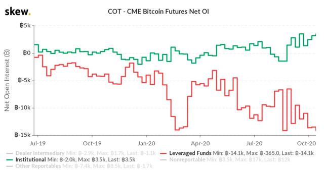 CME数据:机构做多BTC,对冲基金做空BTC,到底谁错了? CME数据:机构做多BTC,对冲基金做空BTC,到底谁错了?