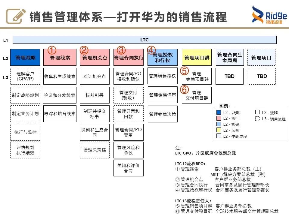 华为基于ltc的销售管理到底是怎么玩的