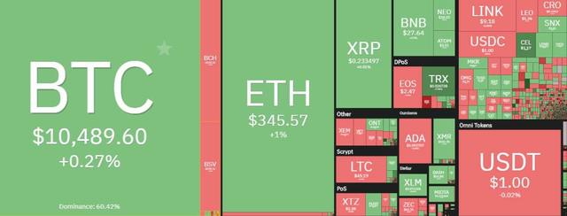 比特币仍然在$ 10,500左右：暴风雨前的平静？2