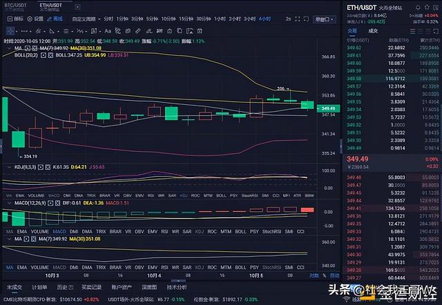 10/5 ETH行情分析精准预判 完美斩获5个点位1